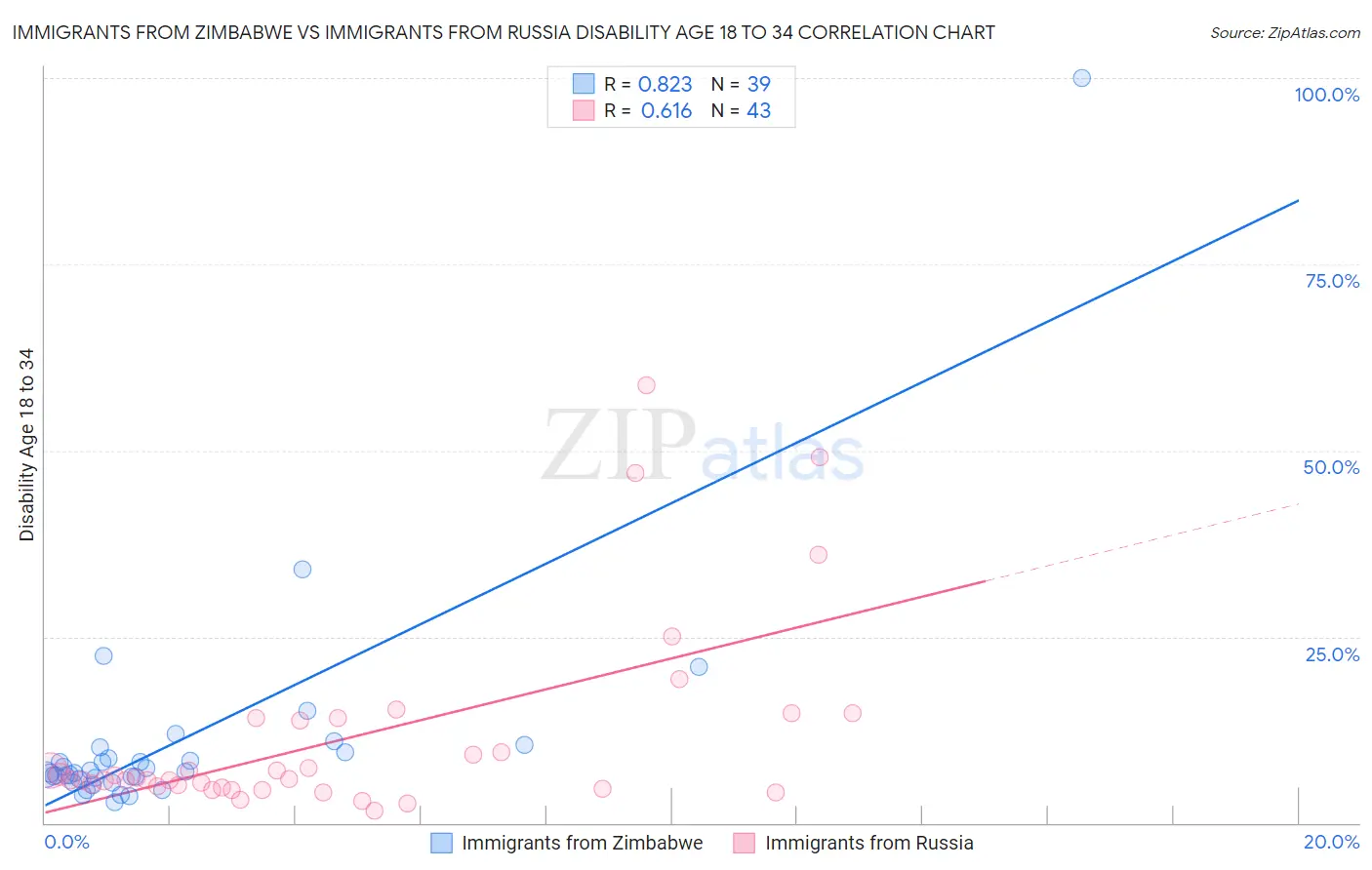 Immigrants from Zimbabwe vs Immigrants from Russia Disability Age 18 to 34