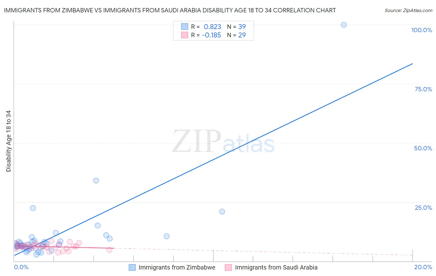 Immigrants from Zimbabwe vs Immigrants from Saudi Arabia Disability Age 18 to 34