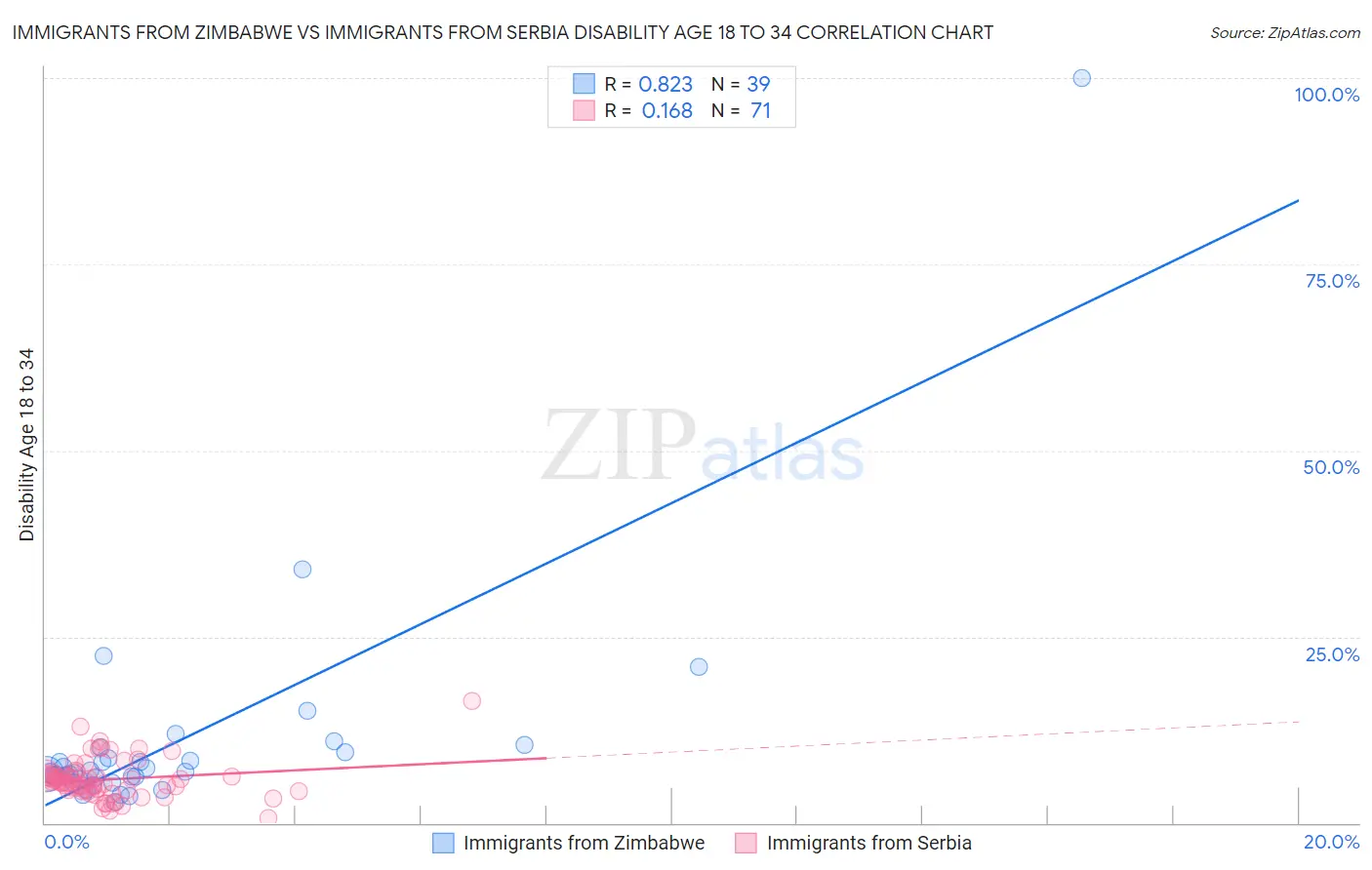 Immigrants from Zimbabwe vs Immigrants from Serbia Disability Age 18 to 34