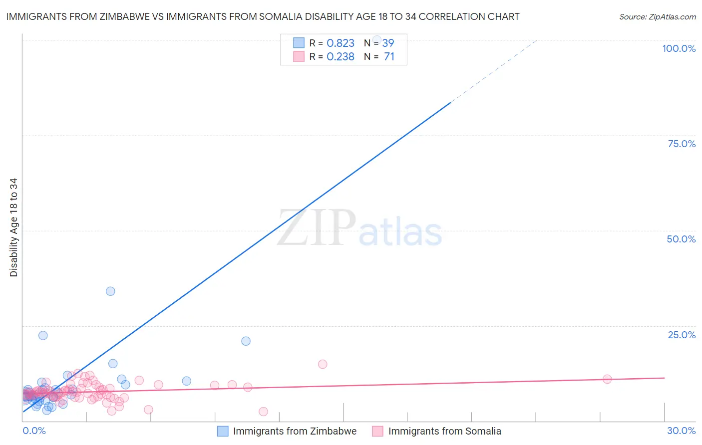 Immigrants from Zimbabwe vs Immigrants from Somalia Disability Age 18 to 34