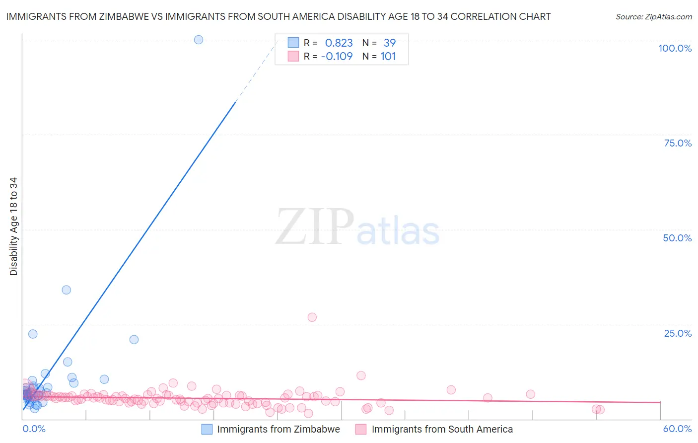 Immigrants from Zimbabwe vs Immigrants from South America Disability Age 18 to 34