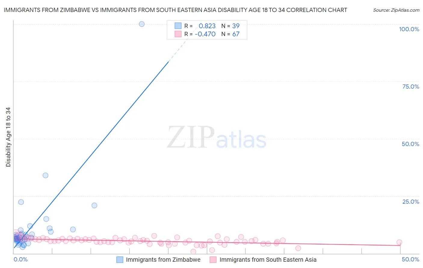 Immigrants from Zimbabwe vs Immigrants from South Eastern Asia Disability Age 18 to 34