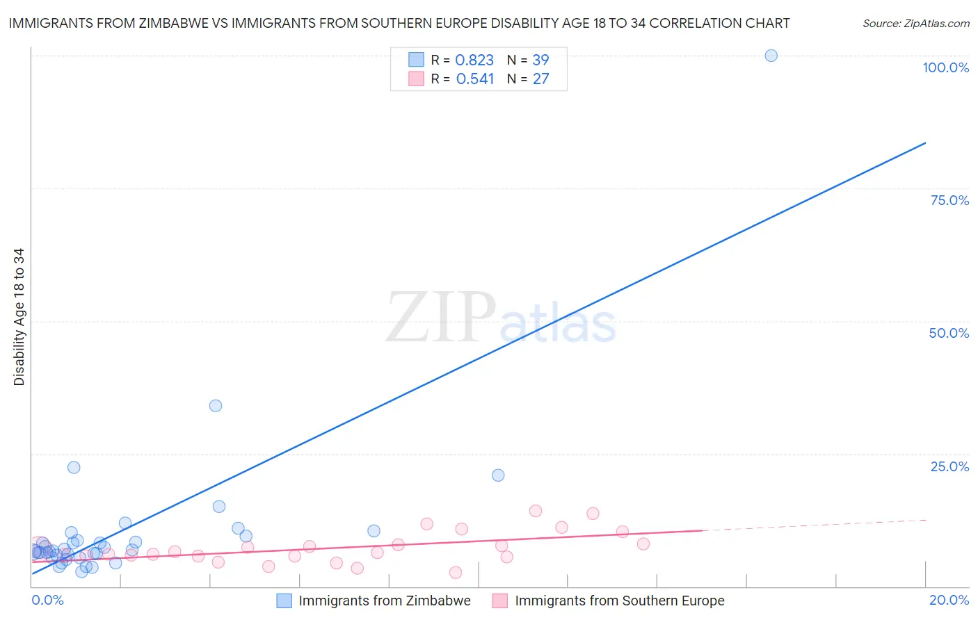 Immigrants from Zimbabwe vs Immigrants from Southern Europe Disability Age 18 to 34