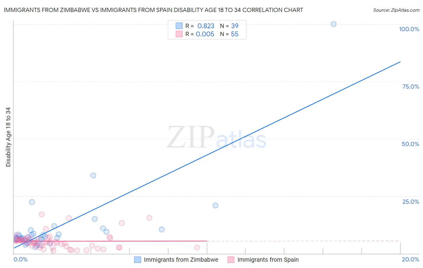 Immigrants from Zimbabwe vs Immigrants from Spain Disability Age 18 to 34