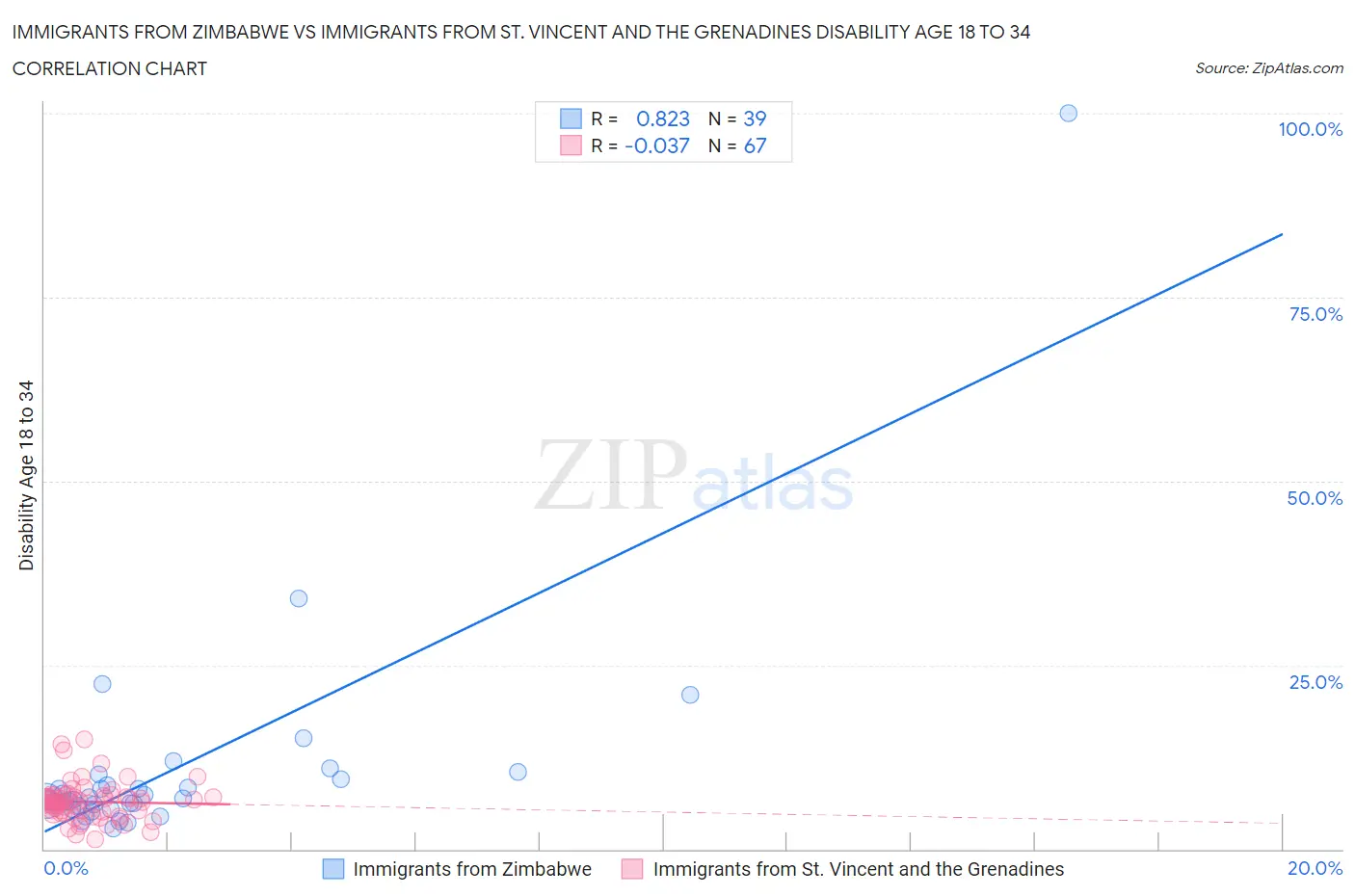 Immigrants from Zimbabwe vs Immigrants from St. Vincent and the Grenadines Disability Age 18 to 34