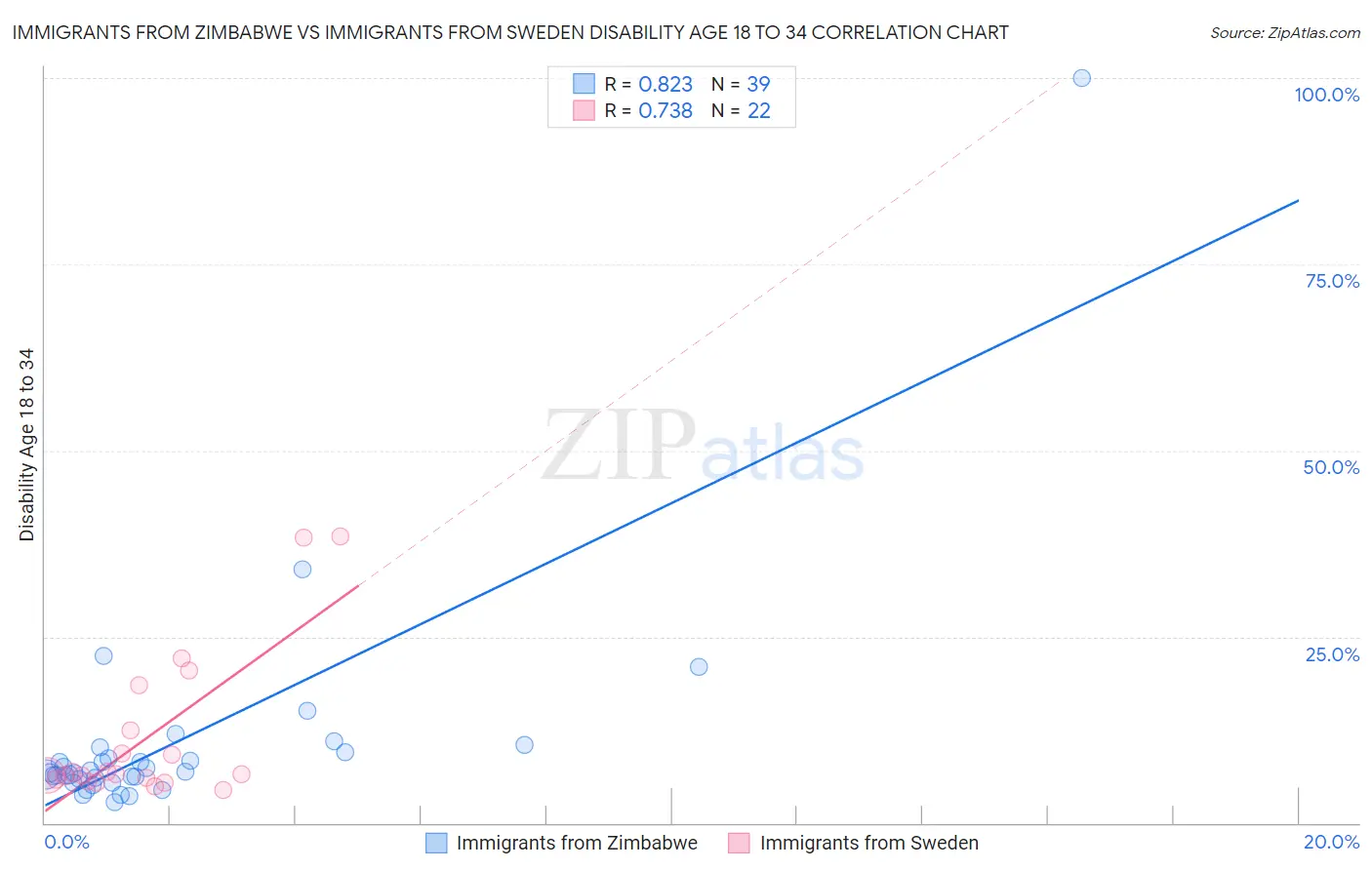 Immigrants from Zimbabwe vs Immigrants from Sweden Disability Age 18 to 34