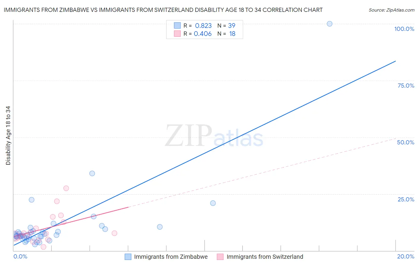 Immigrants from Zimbabwe vs Immigrants from Switzerland Disability Age 18 to 34