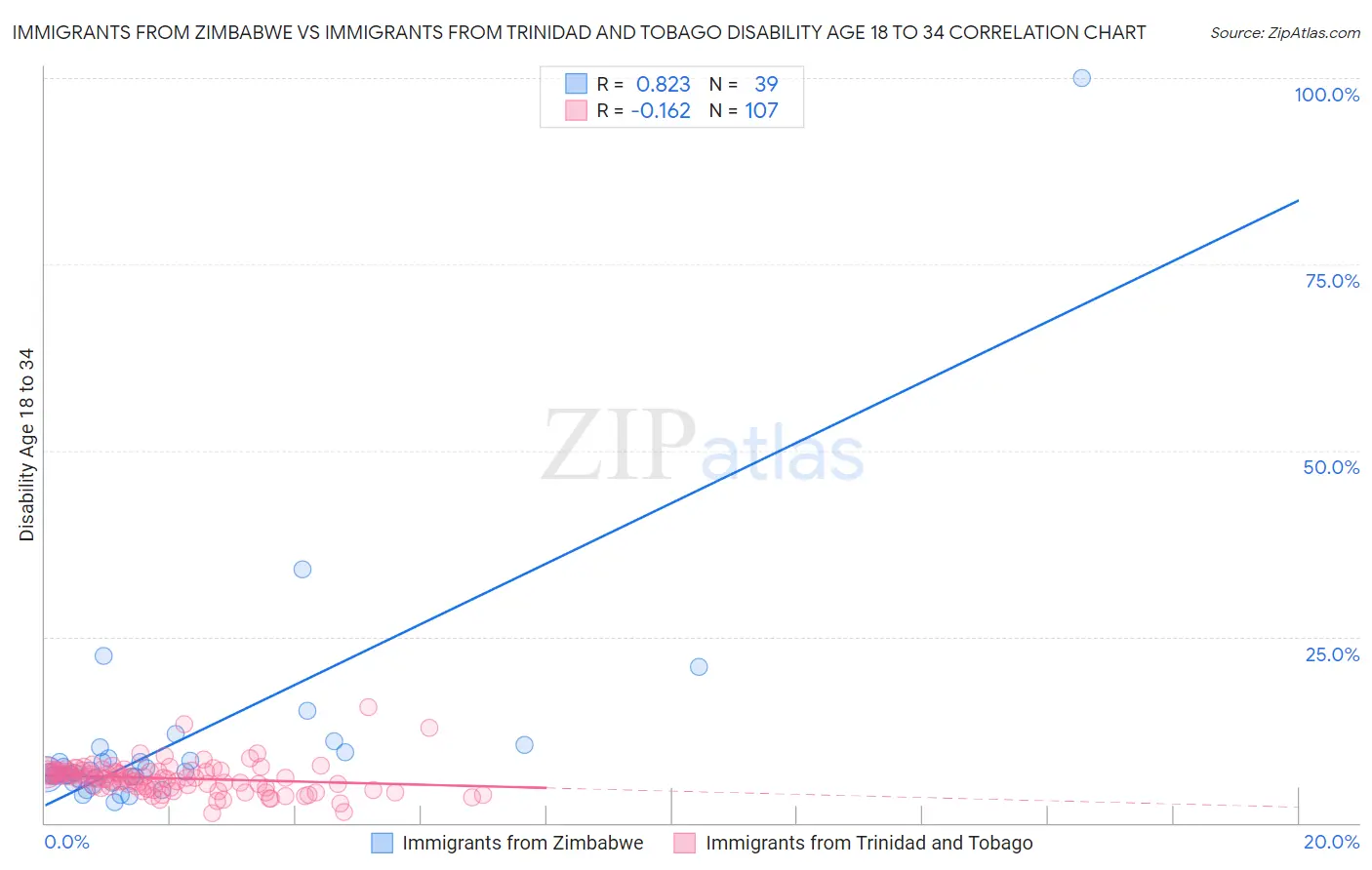 Immigrants from Zimbabwe vs Immigrants from Trinidad and Tobago Disability Age 18 to 34