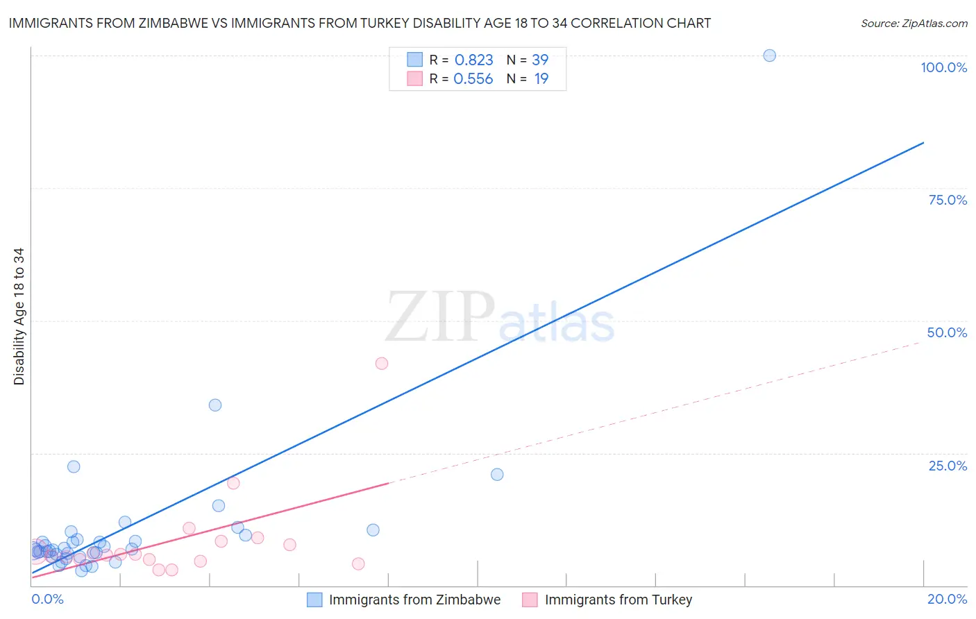 Immigrants from Zimbabwe vs Immigrants from Turkey Disability Age 18 to 34