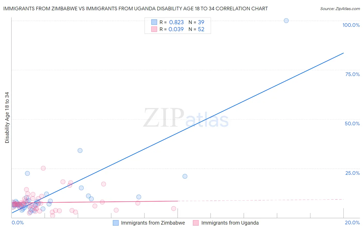 Immigrants from Zimbabwe vs Immigrants from Uganda Disability Age 18 to 34