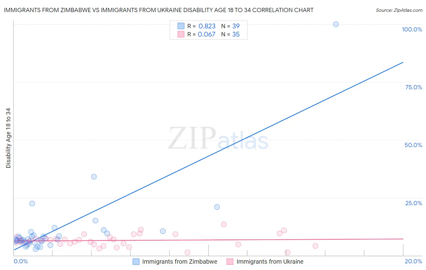 Immigrants from Zimbabwe vs Immigrants from Ukraine Disability Age 18 to 34