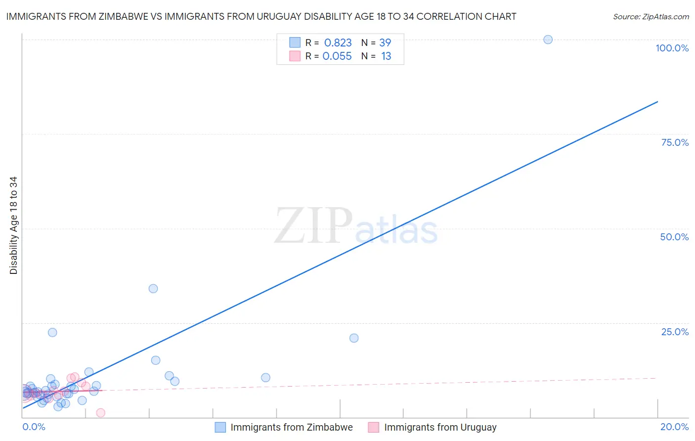 Immigrants from Zimbabwe vs Immigrants from Uruguay Disability Age 18 to 34