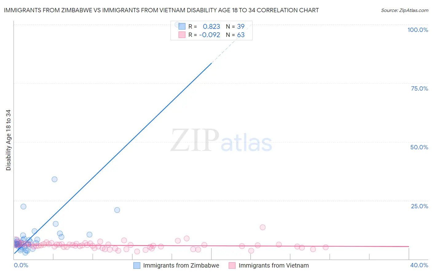 Immigrants from Zimbabwe vs Immigrants from Vietnam Disability Age 18 to 34