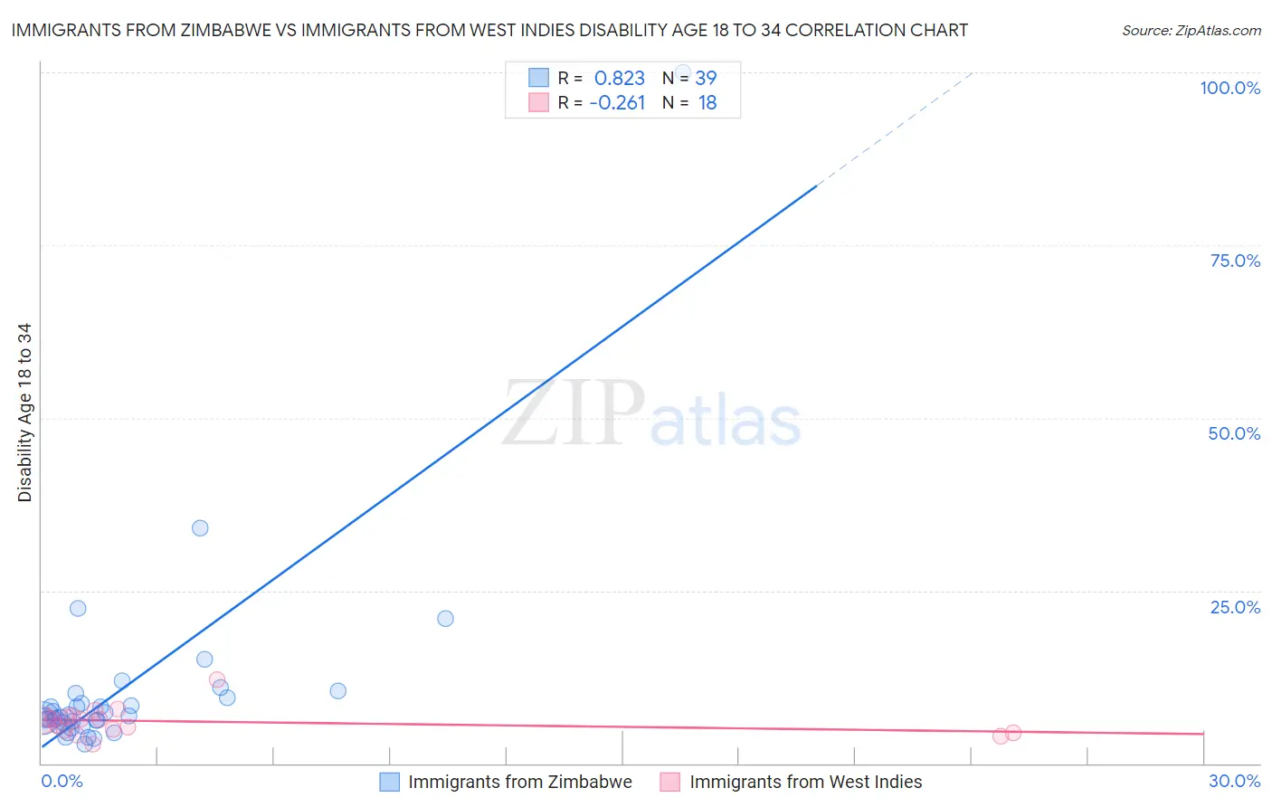 Immigrants from Zimbabwe vs Immigrants from West Indies Disability Age 18 to 34