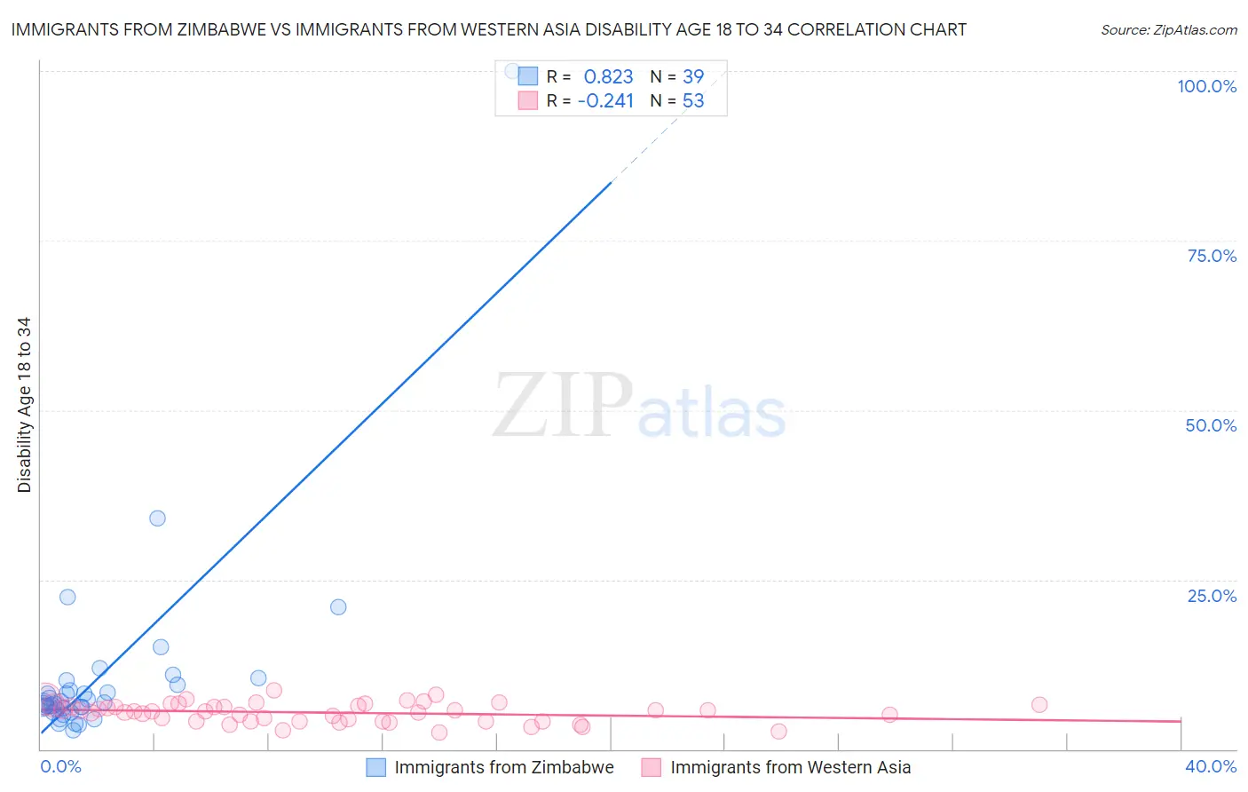 Immigrants from Zimbabwe vs Immigrants from Western Asia Disability Age 18 to 34