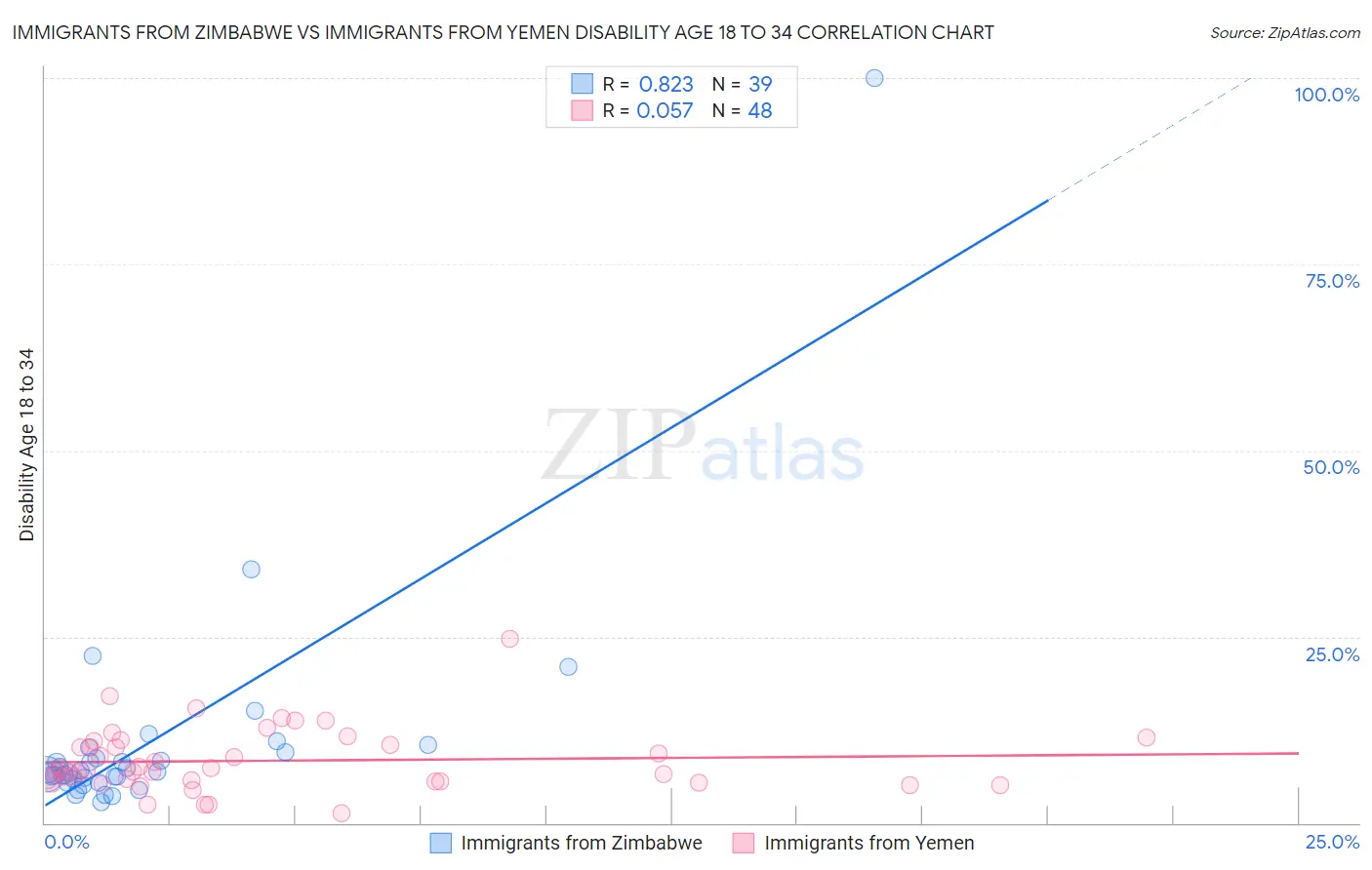 Immigrants from Zimbabwe vs Immigrants from Yemen Disability Age 18 to 34