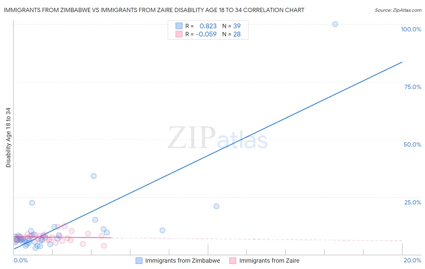 Immigrants from Zimbabwe vs Immigrants from Zaire Disability Age 18 to 34