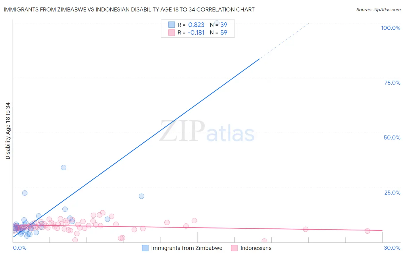 Immigrants from Zimbabwe vs Indonesian Disability Age 18 to 34