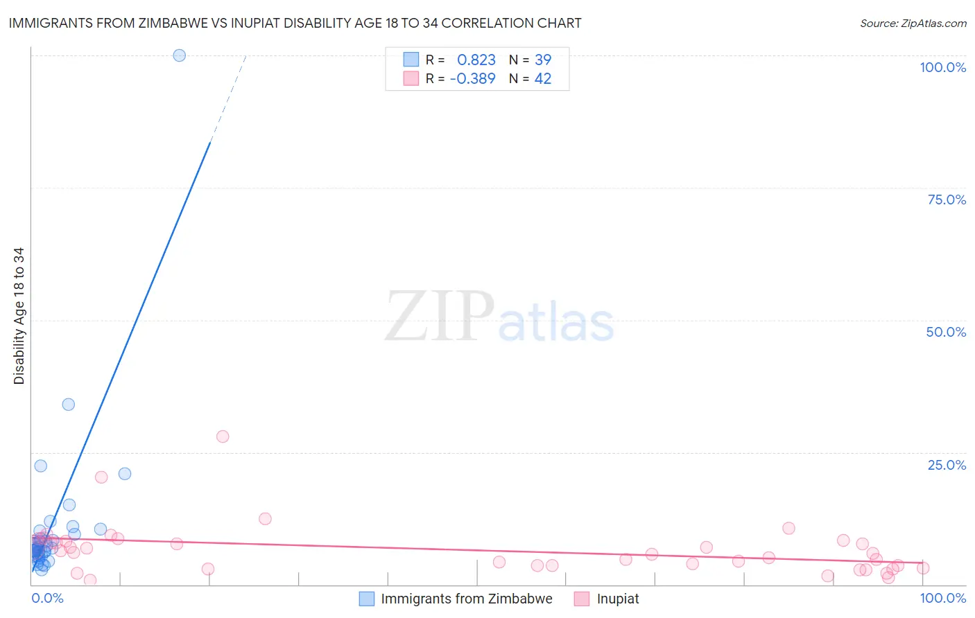 Immigrants from Zimbabwe vs Inupiat Disability Age 18 to 34