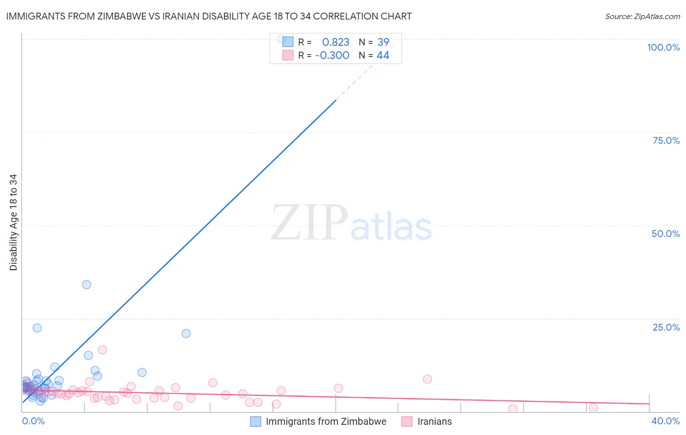 Immigrants from Zimbabwe vs Iranian Disability Age 18 to 34