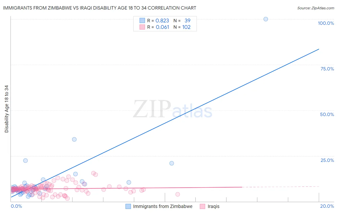 Immigrants from Zimbabwe vs Iraqi Disability Age 18 to 34