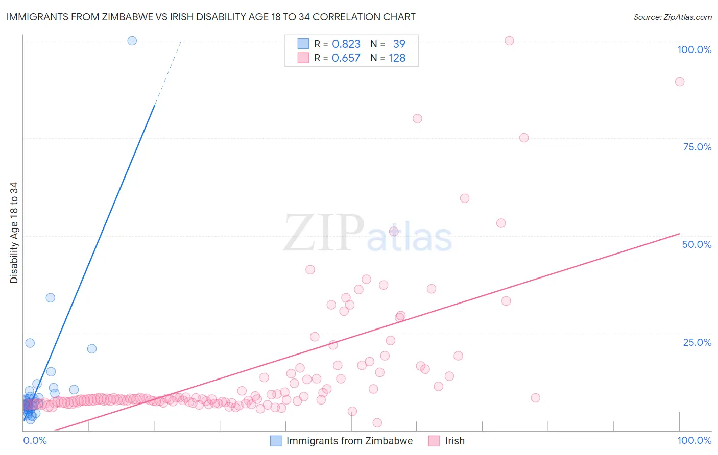 Immigrants from Zimbabwe vs Irish Disability Age 18 to 34