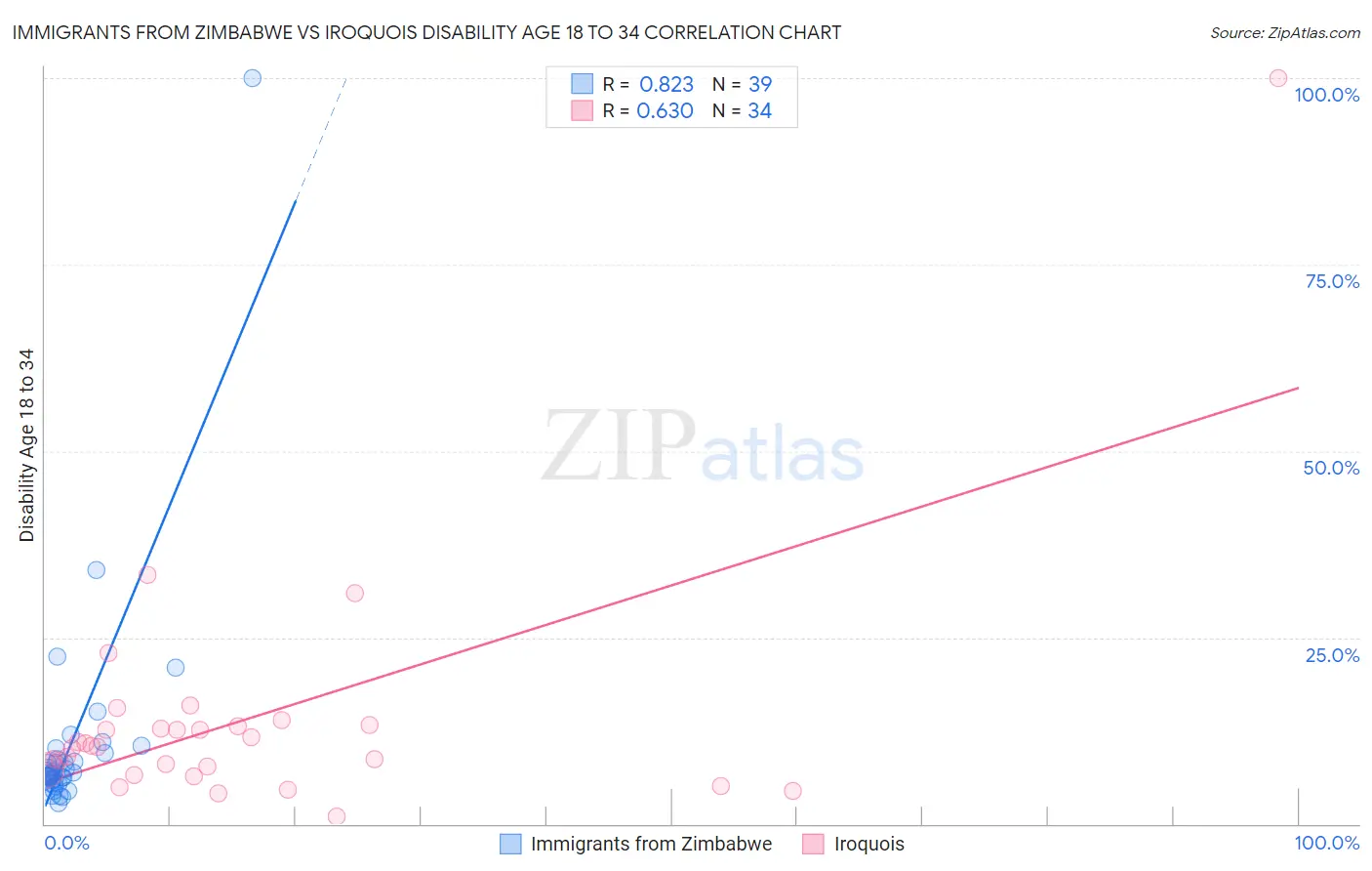 Immigrants from Zimbabwe vs Iroquois Disability Age 18 to 34