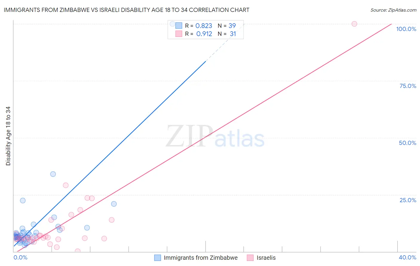 Immigrants from Zimbabwe vs Israeli Disability Age 18 to 34