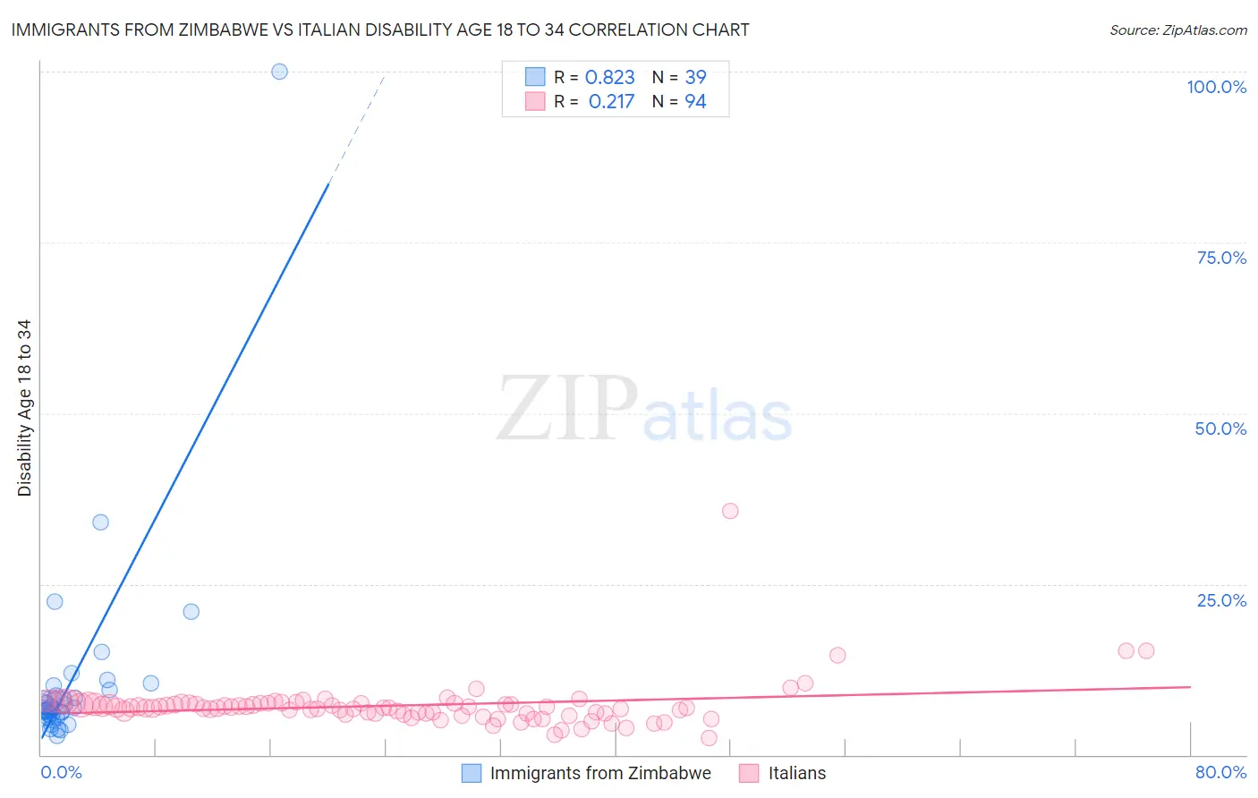 Immigrants from Zimbabwe vs Italian Disability Age 18 to 34