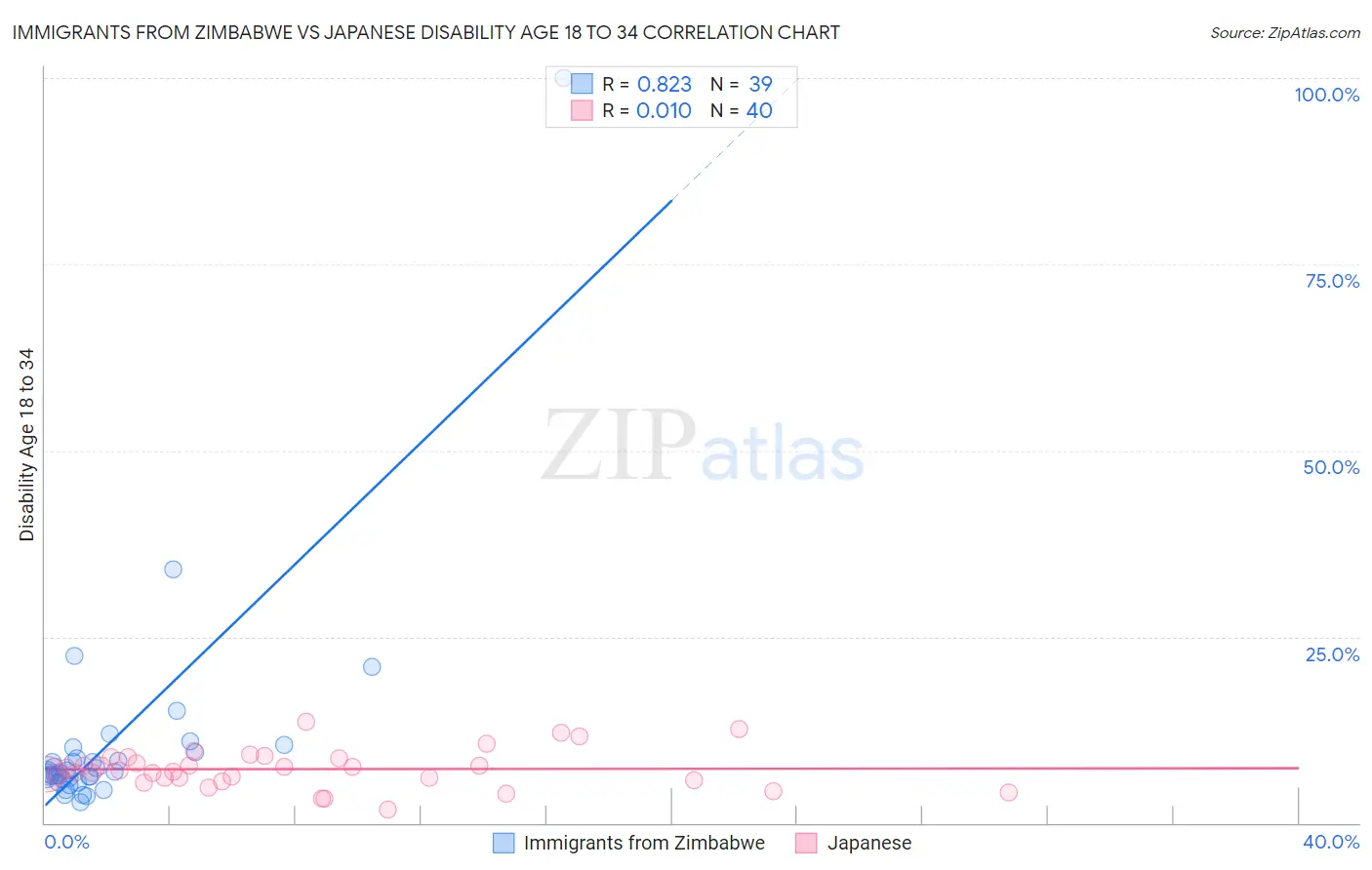 Immigrants from Zimbabwe vs Japanese Disability Age 18 to 34