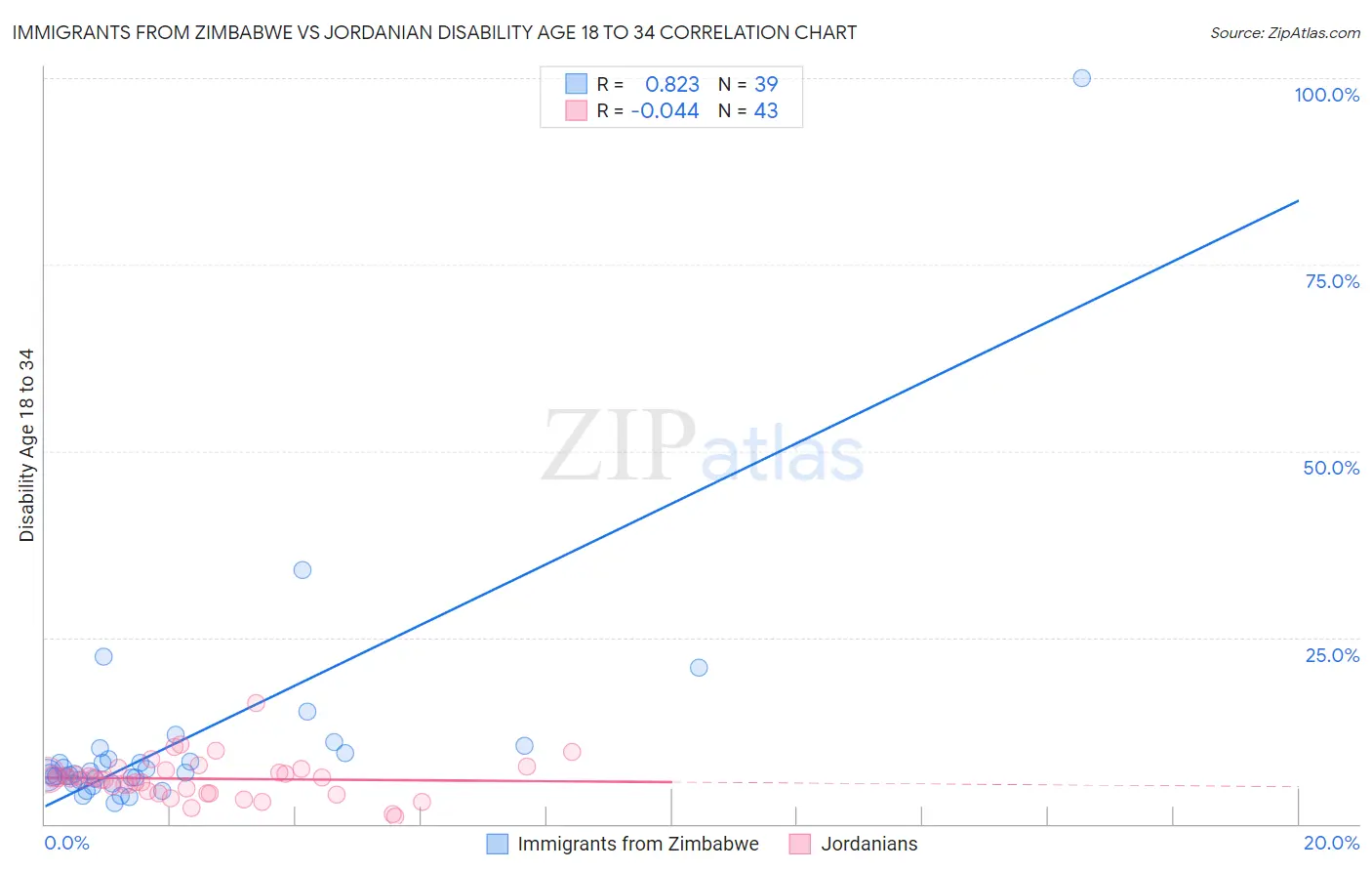 Immigrants from Zimbabwe vs Jordanian Disability Age 18 to 34