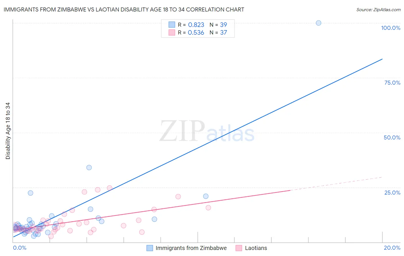 Immigrants from Zimbabwe vs Laotian Disability Age 18 to 34