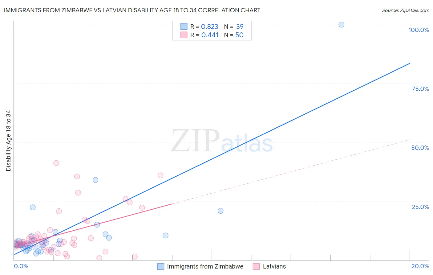 Immigrants from Zimbabwe vs Latvian Disability Age 18 to 34