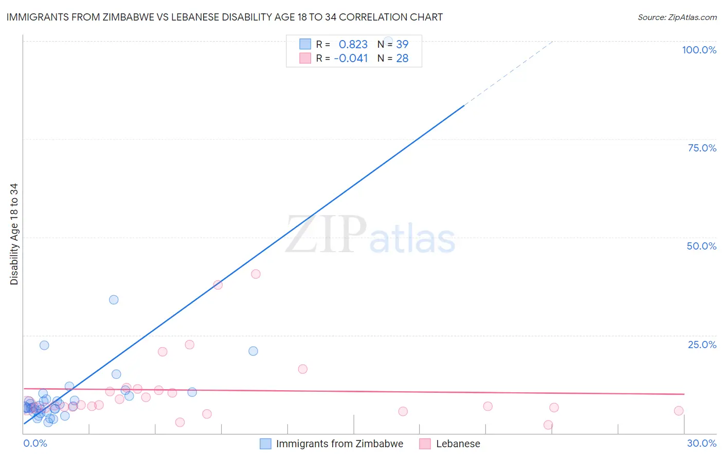 Immigrants from Zimbabwe vs Lebanese Disability Age 18 to 34