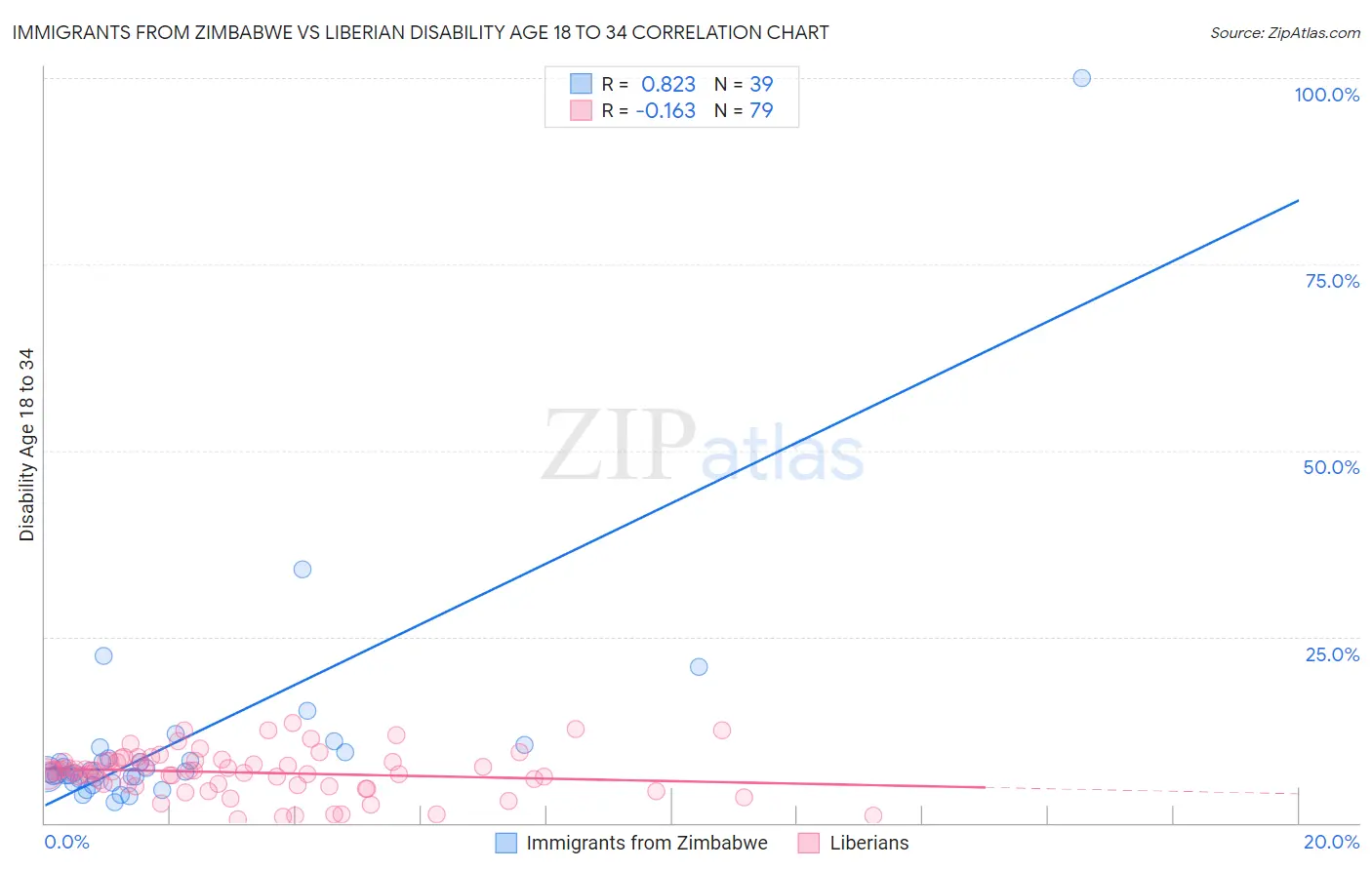 Immigrants from Zimbabwe vs Liberian Disability Age 18 to 34