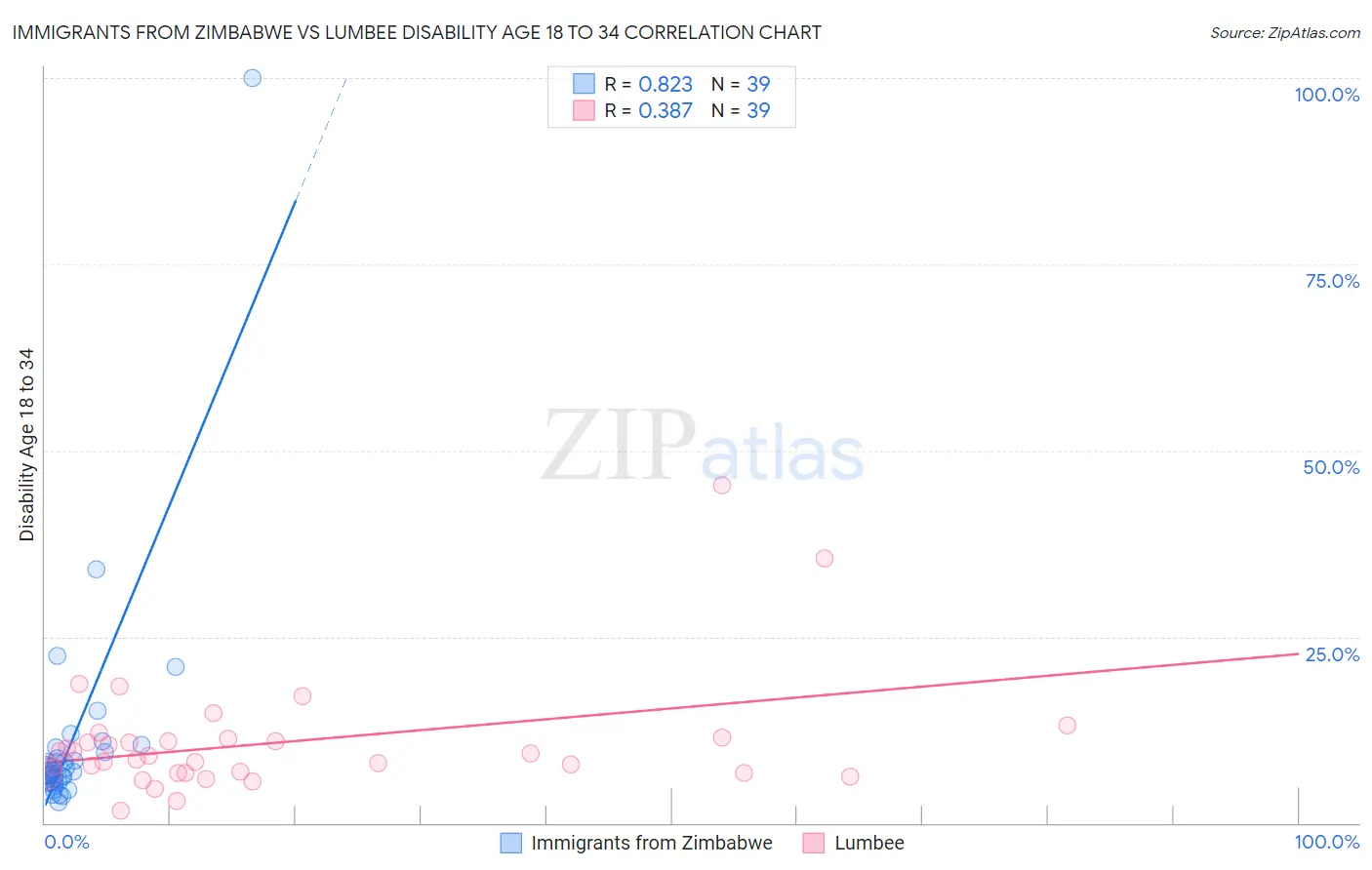 Immigrants from Zimbabwe vs Lumbee Disability Age 18 to 34