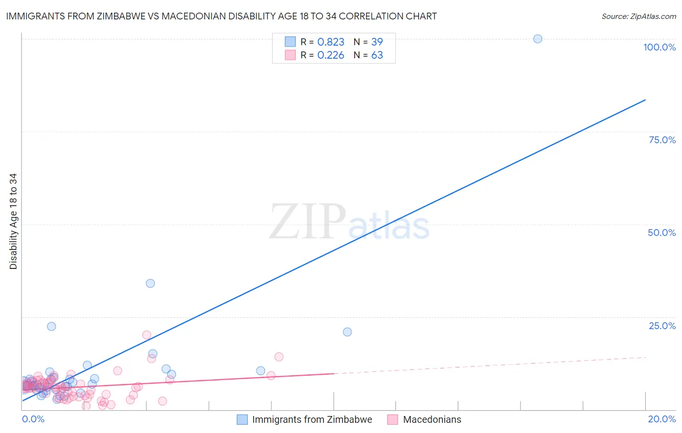Immigrants from Zimbabwe vs Macedonian Disability Age 18 to 34
