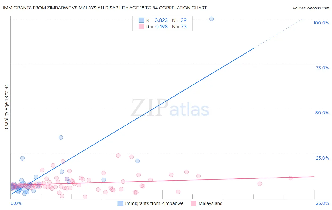Immigrants from Zimbabwe vs Malaysian Disability Age 18 to 34