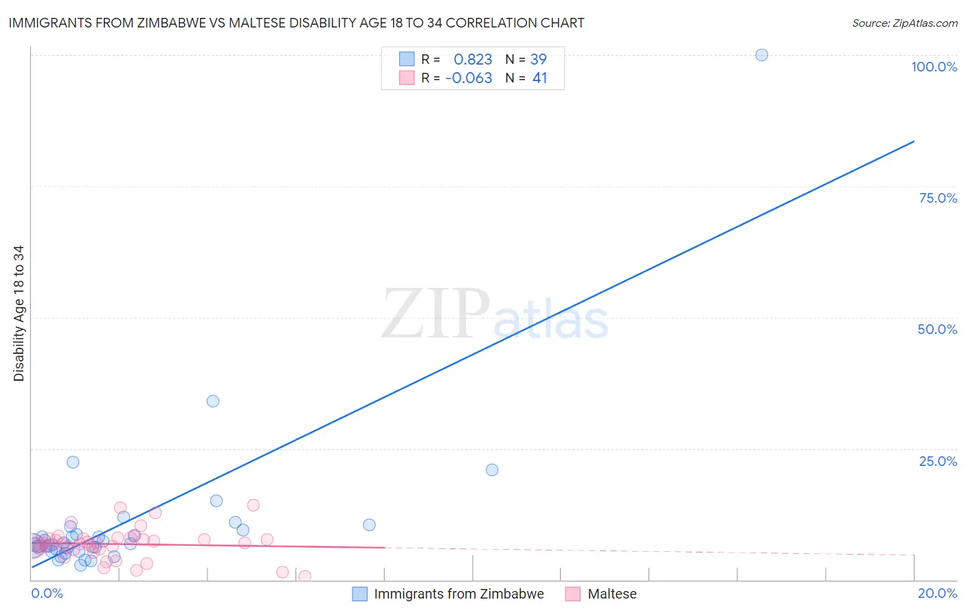 Immigrants from Zimbabwe vs Maltese Disability Age 18 to 34