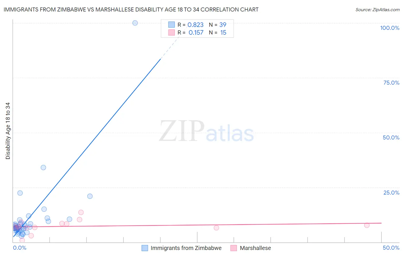 Immigrants from Zimbabwe vs Marshallese Disability Age 18 to 34