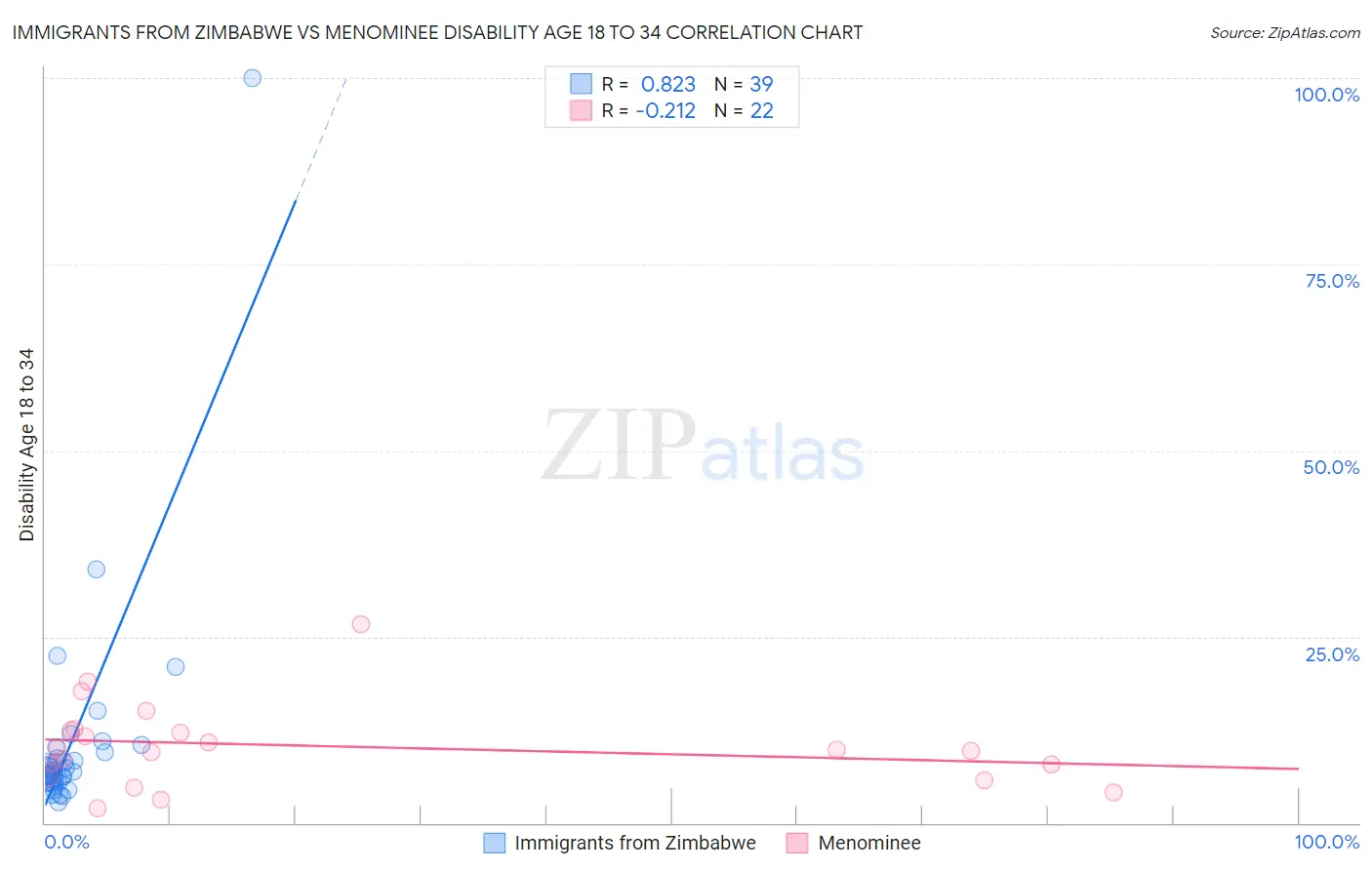 Immigrants from Zimbabwe vs Menominee Disability Age 18 to 34
