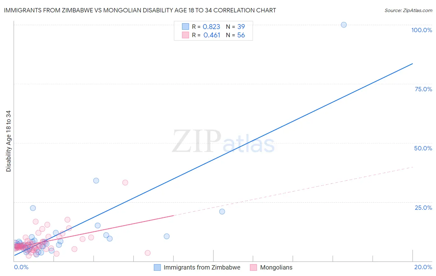 Immigrants from Zimbabwe vs Mongolian Disability Age 18 to 34