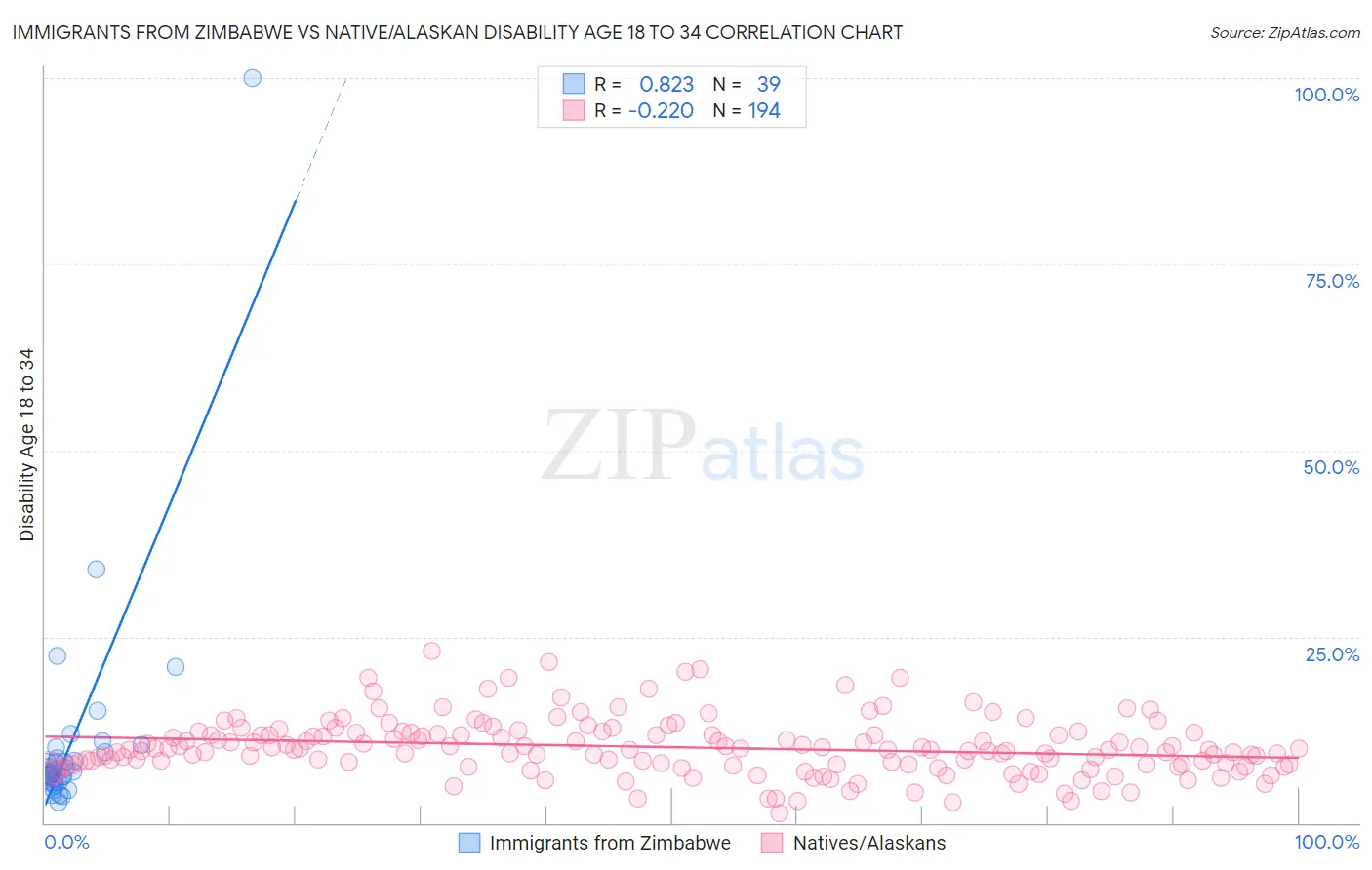 Immigrants from Zimbabwe vs Native/Alaskan Disability Age 18 to 34