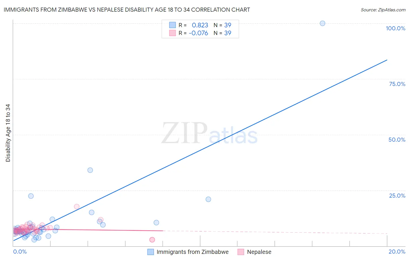 Immigrants from Zimbabwe vs Nepalese Disability Age 18 to 34
