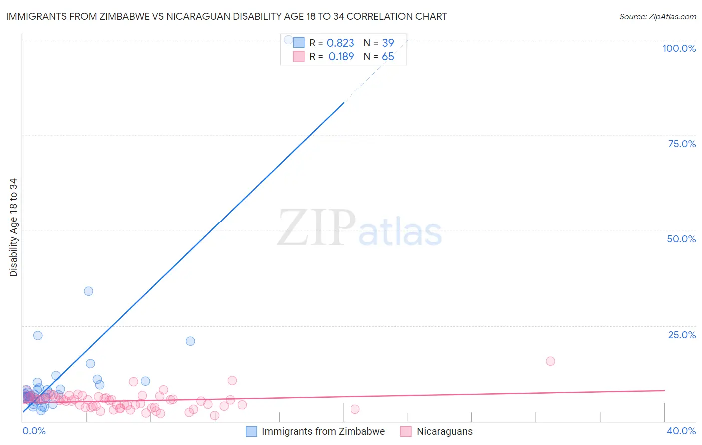 Immigrants from Zimbabwe vs Nicaraguan Disability Age 18 to 34