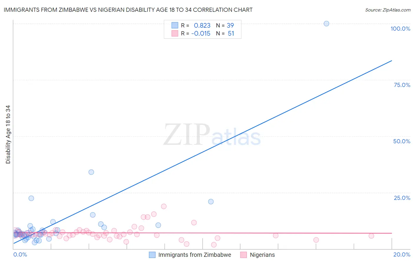 Immigrants from Zimbabwe vs Nigerian Disability Age 18 to 34
