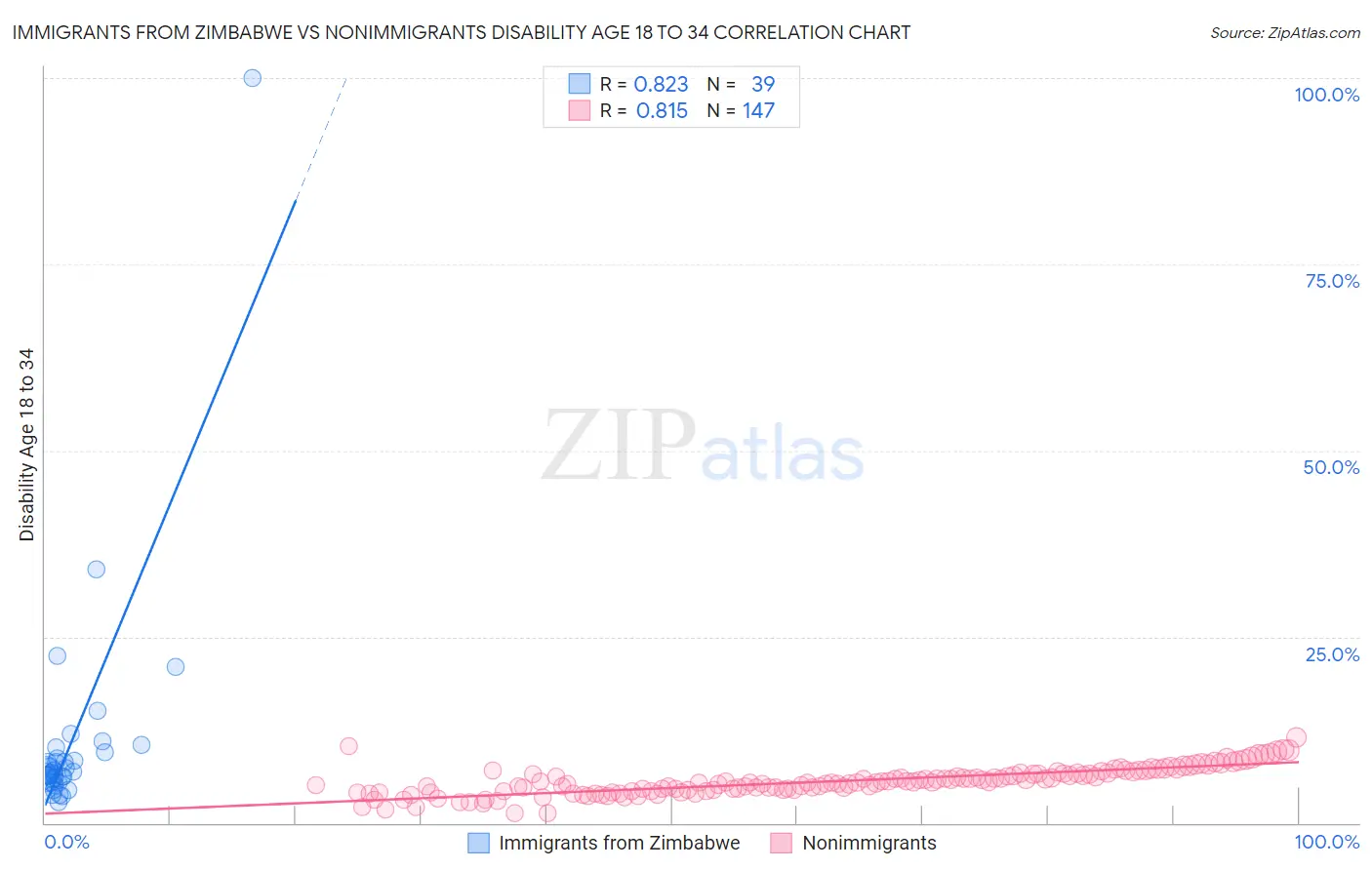 Immigrants from Zimbabwe vs Nonimmigrants Disability Age 18 to 34