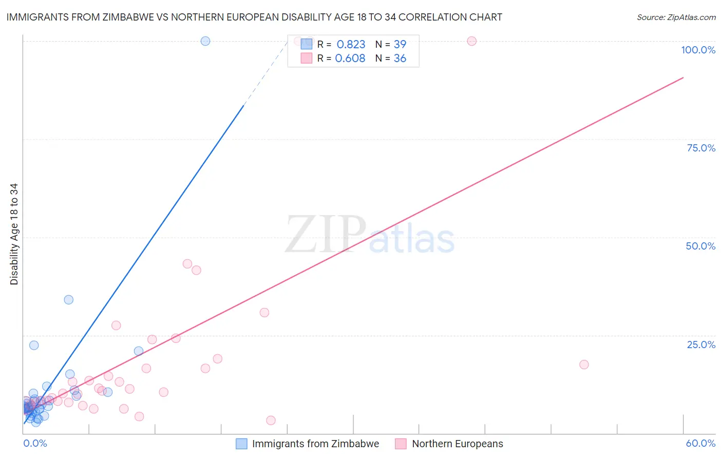 Immigrants from Zimbabwe vs Northern European Disability Age 18 to 34