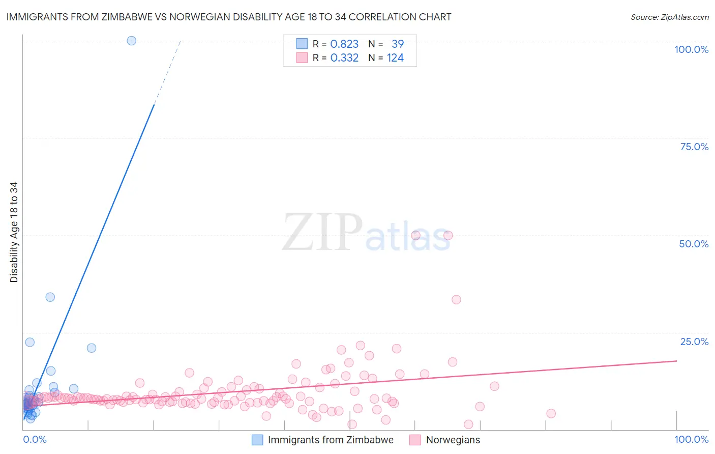 Immigrants from Zimbabwe vs Norwegian Disability Age 18 to 34