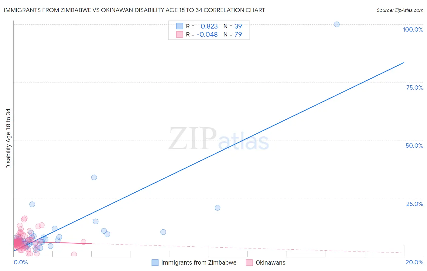 Immigrants from Zimbabwe vs Okinawan Disability Age 18 to 34